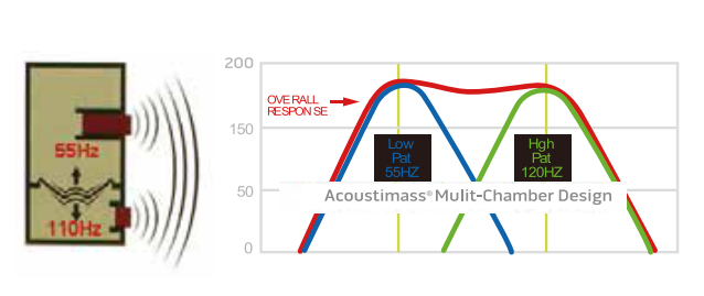 Bose技術,揚聲器,音響系統(tǒng)
