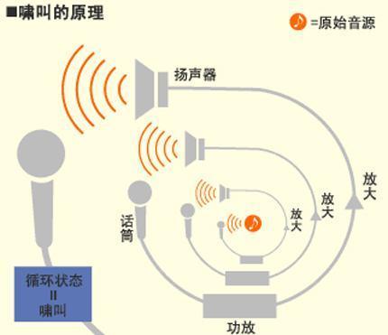 KTV包房音響設(shè)備出現(xiàn)嘯叫要怎么處理?